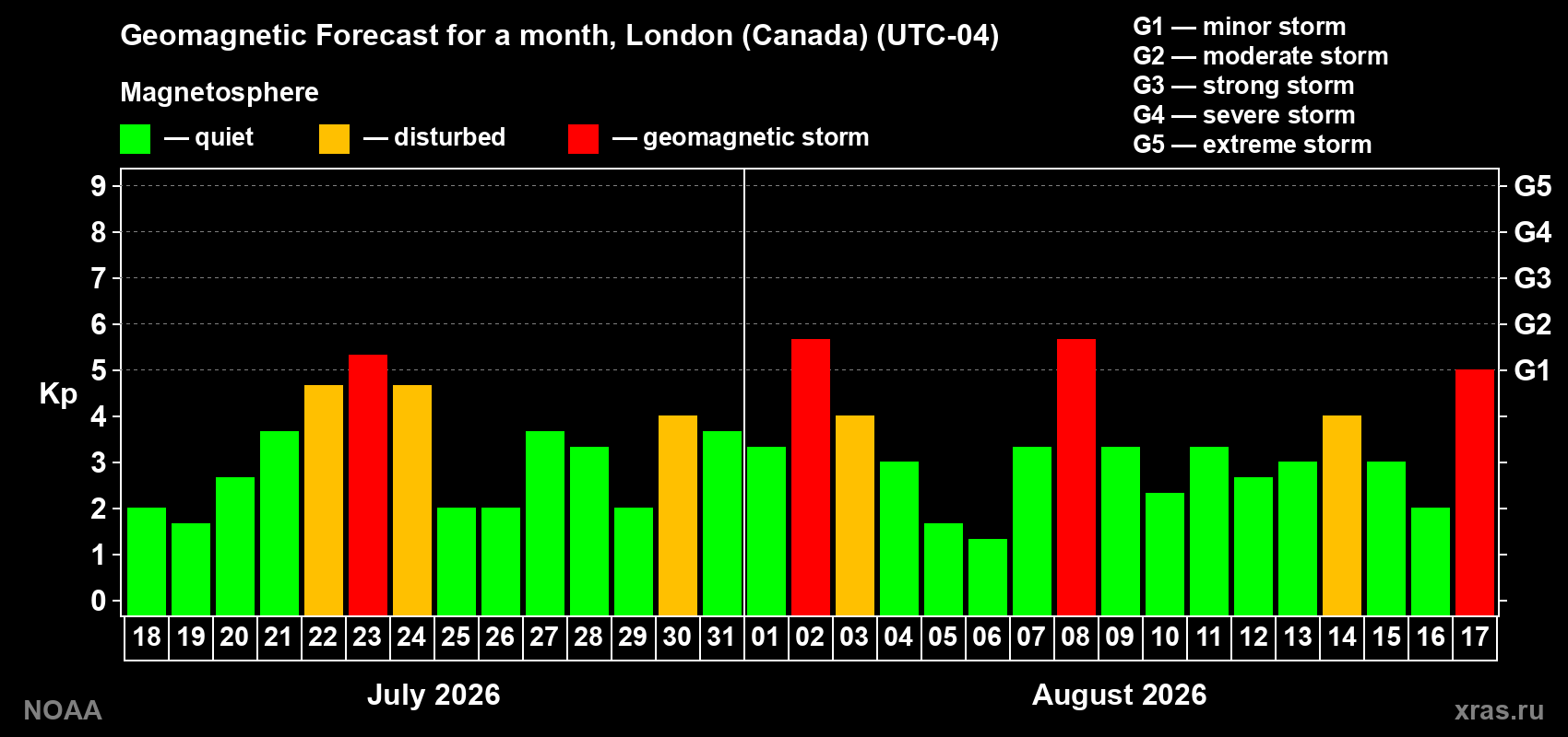 Geomagnetic index Kp forecast for the next month
