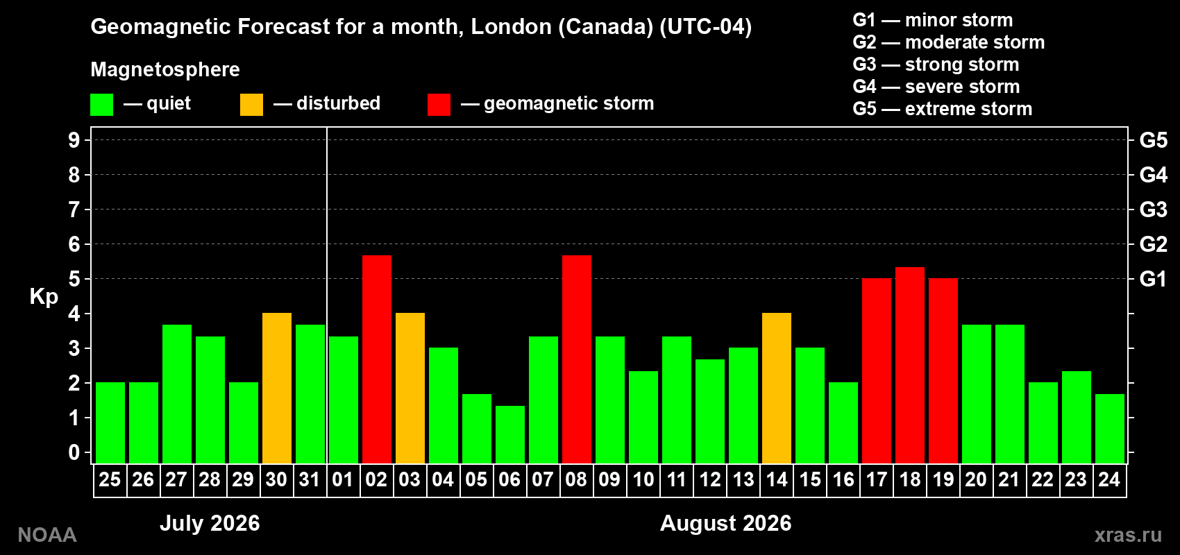 Geomagnetic index Kp forecast for the next month