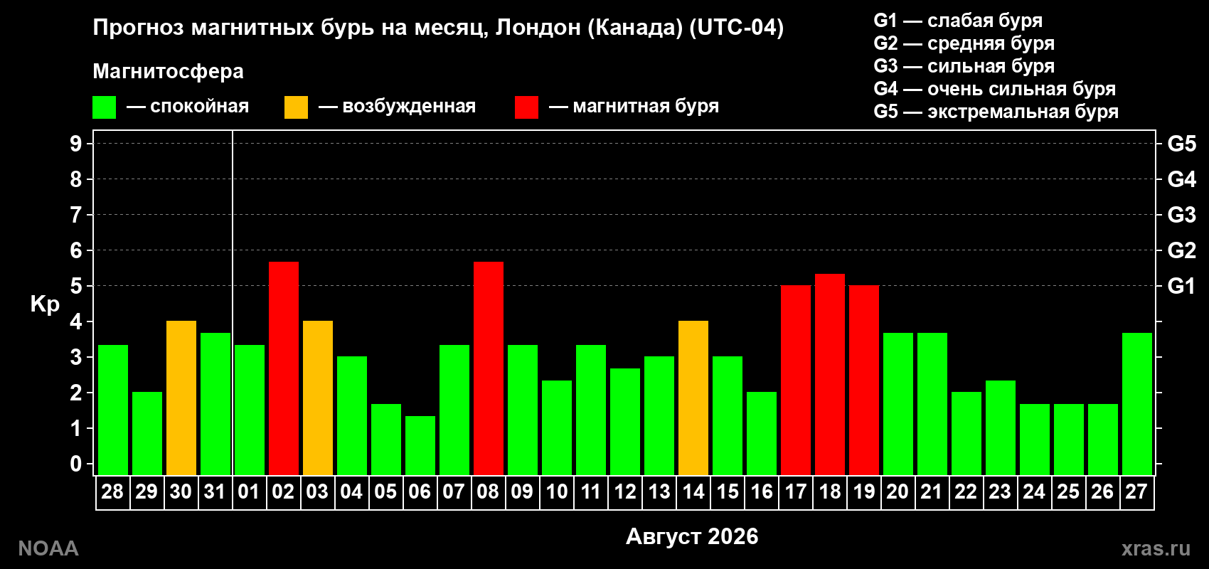 Прогноз геомагнитного индекса Kp на следующий месяц