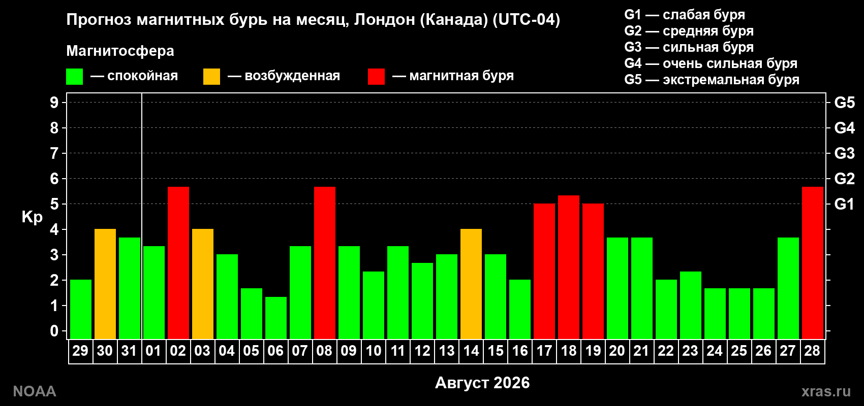 Прогноз геомагнитного индекса Kp на следующий месяц