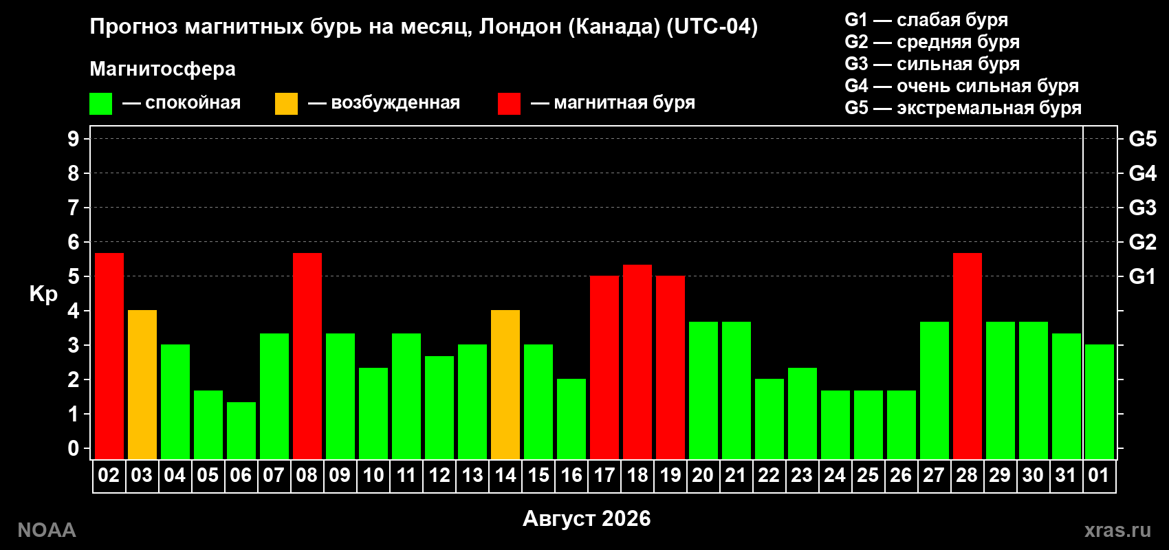 Прогноз геомагнитного индекса Kp на следующий месяц