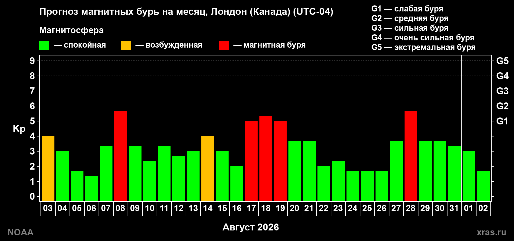 Прогноз геомагнитного индекса Kp на следующий месяц