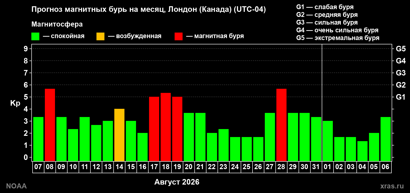 Прогноз геомагнитного индекса Kp на следующий месяц