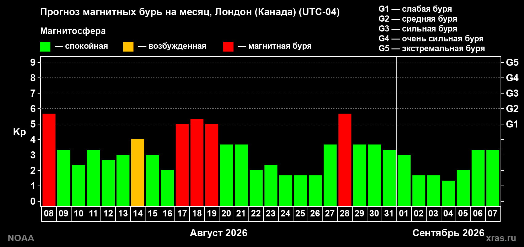 Прогноз геомагнитного индекса Kp на следующий месяц