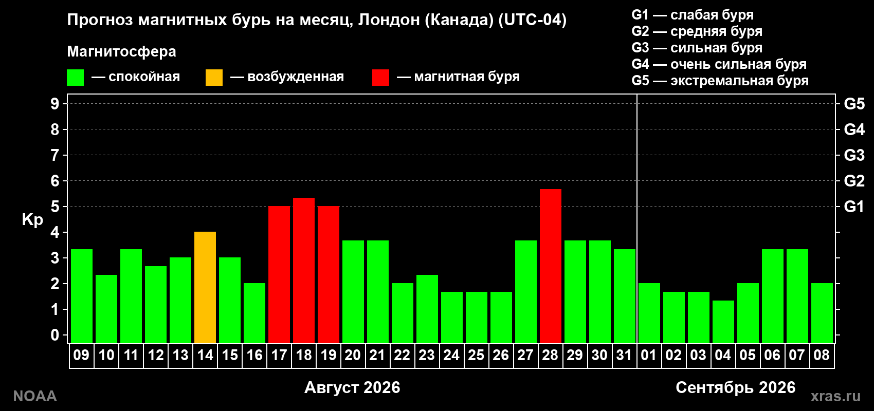 Прогноз геомагнитного индекса Kp на следующий месяц