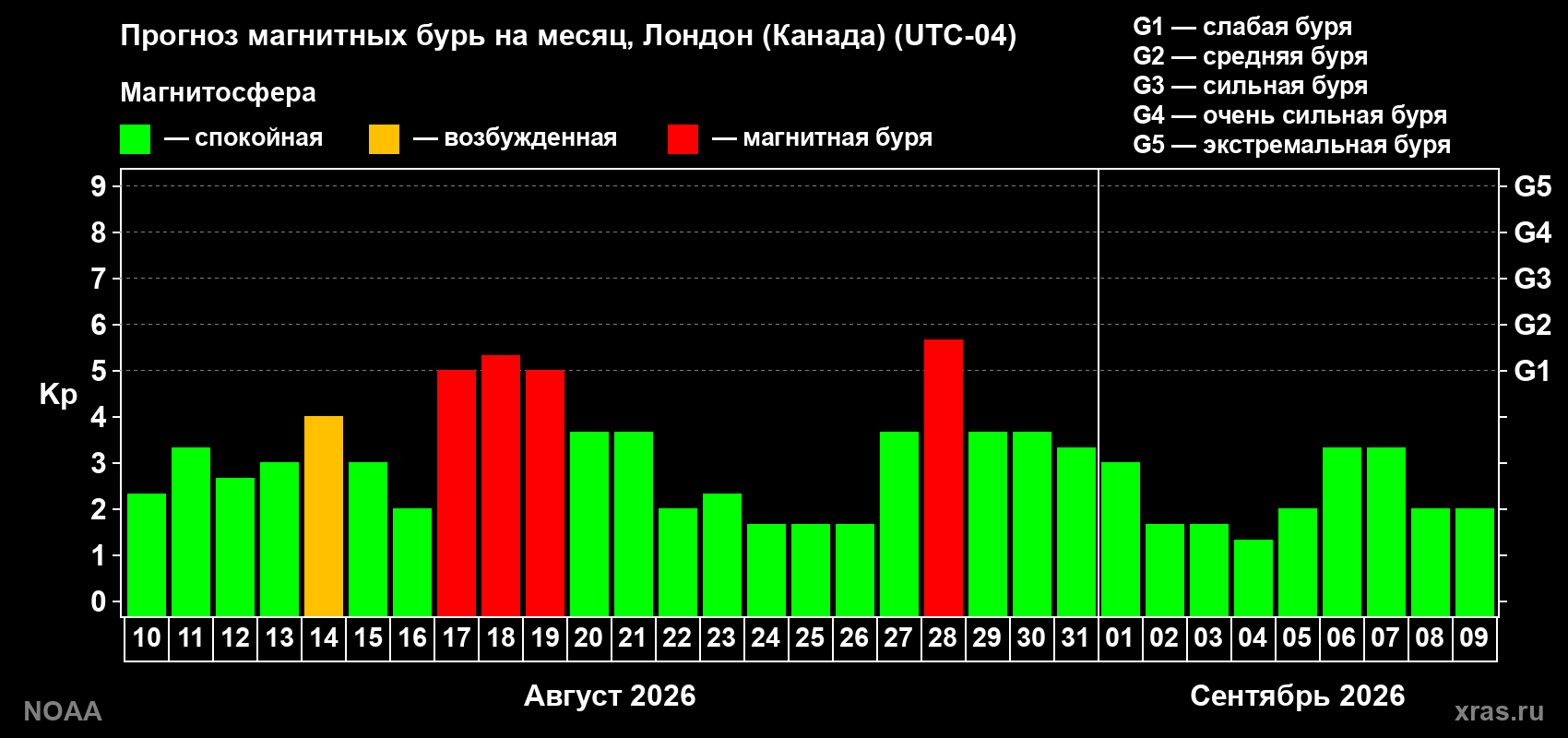 Прогноз геомагнитного индекса Kp на следующий месяц