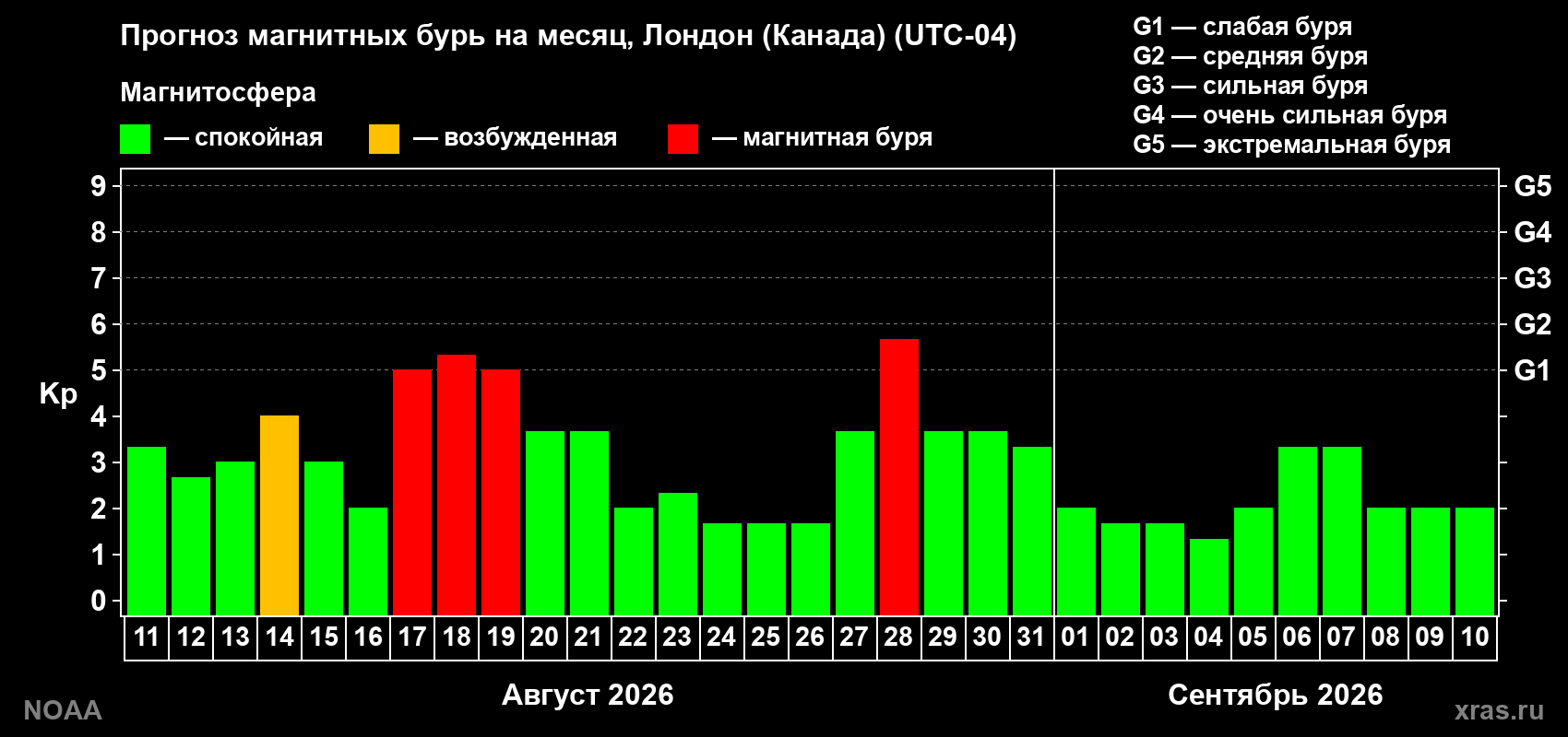Прогноз геомагнитного индекса Kp на следующий месяц