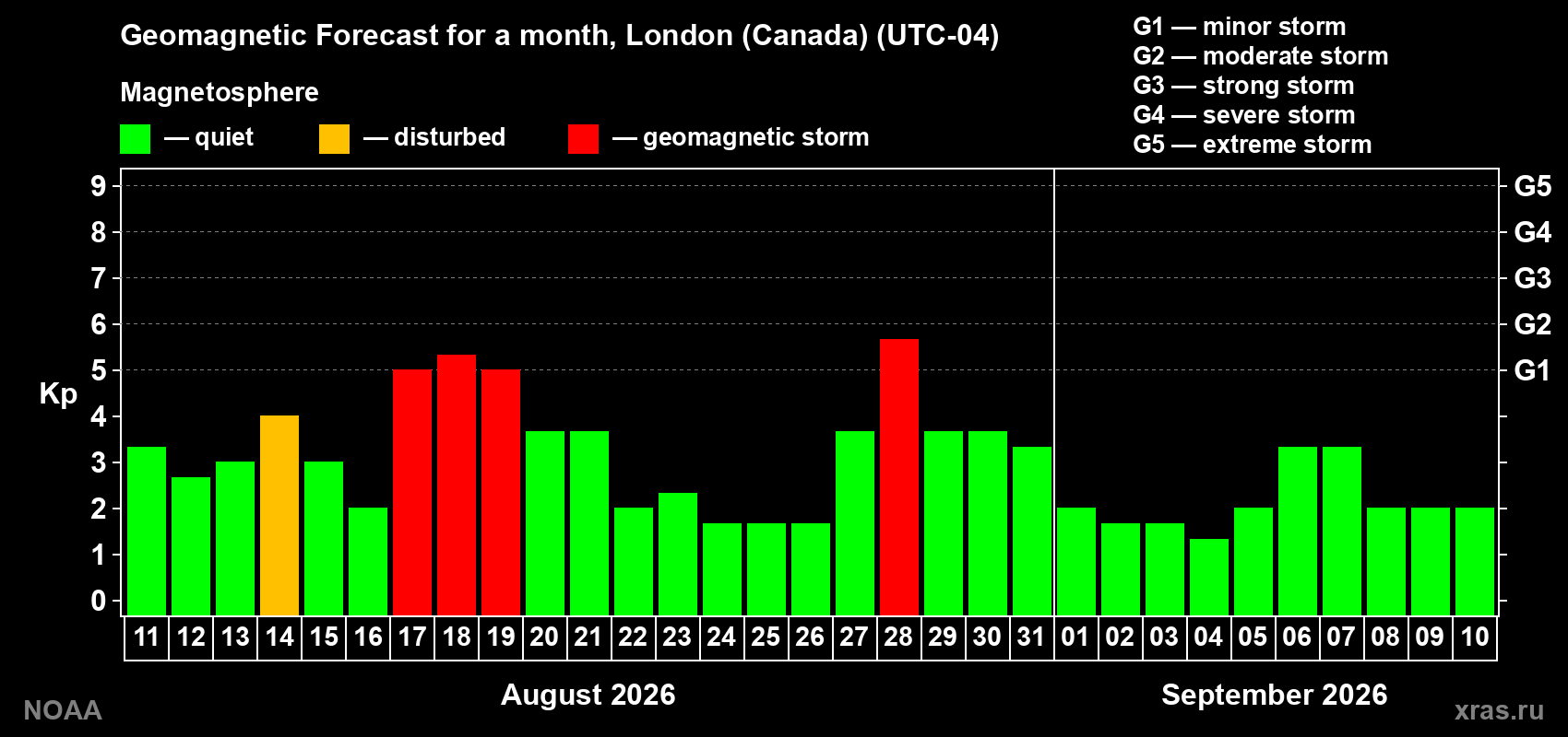 Geomagnetic index Kp forecast for the next month