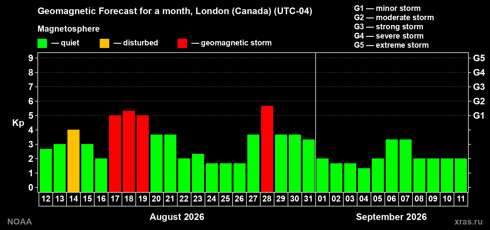 Geomagnetic index Kp forecast for the next month