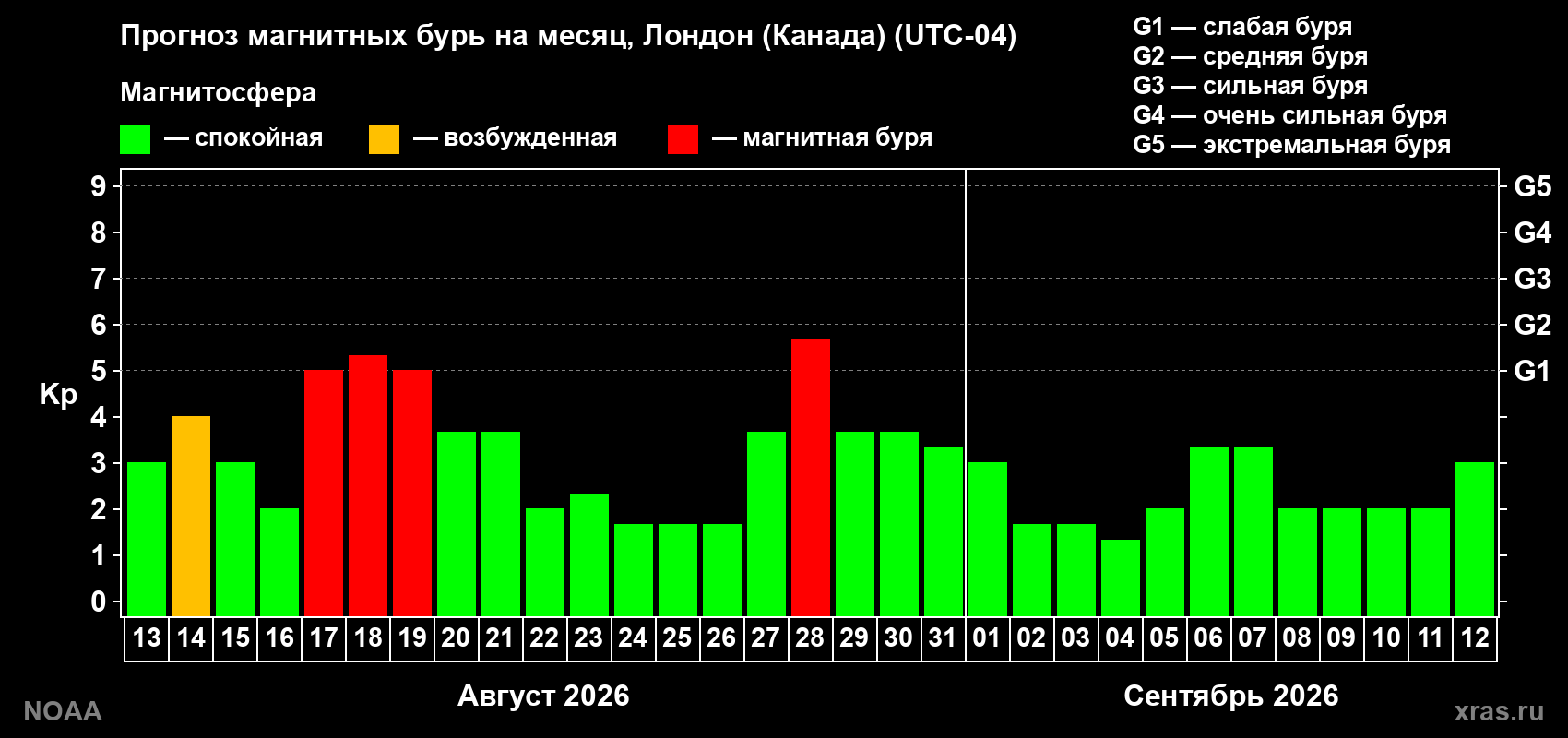 Прогноз геомагнитного индекса Kp на следующий месяц