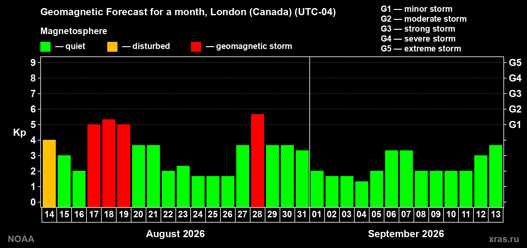 Geomagnetic index Kp forecast for the next month