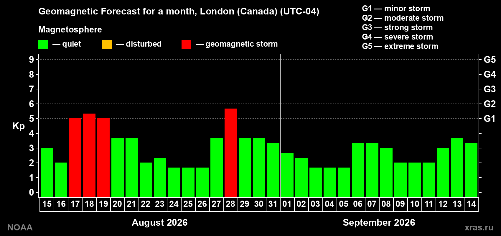 Geomagnetic index Kp forecast for the next month