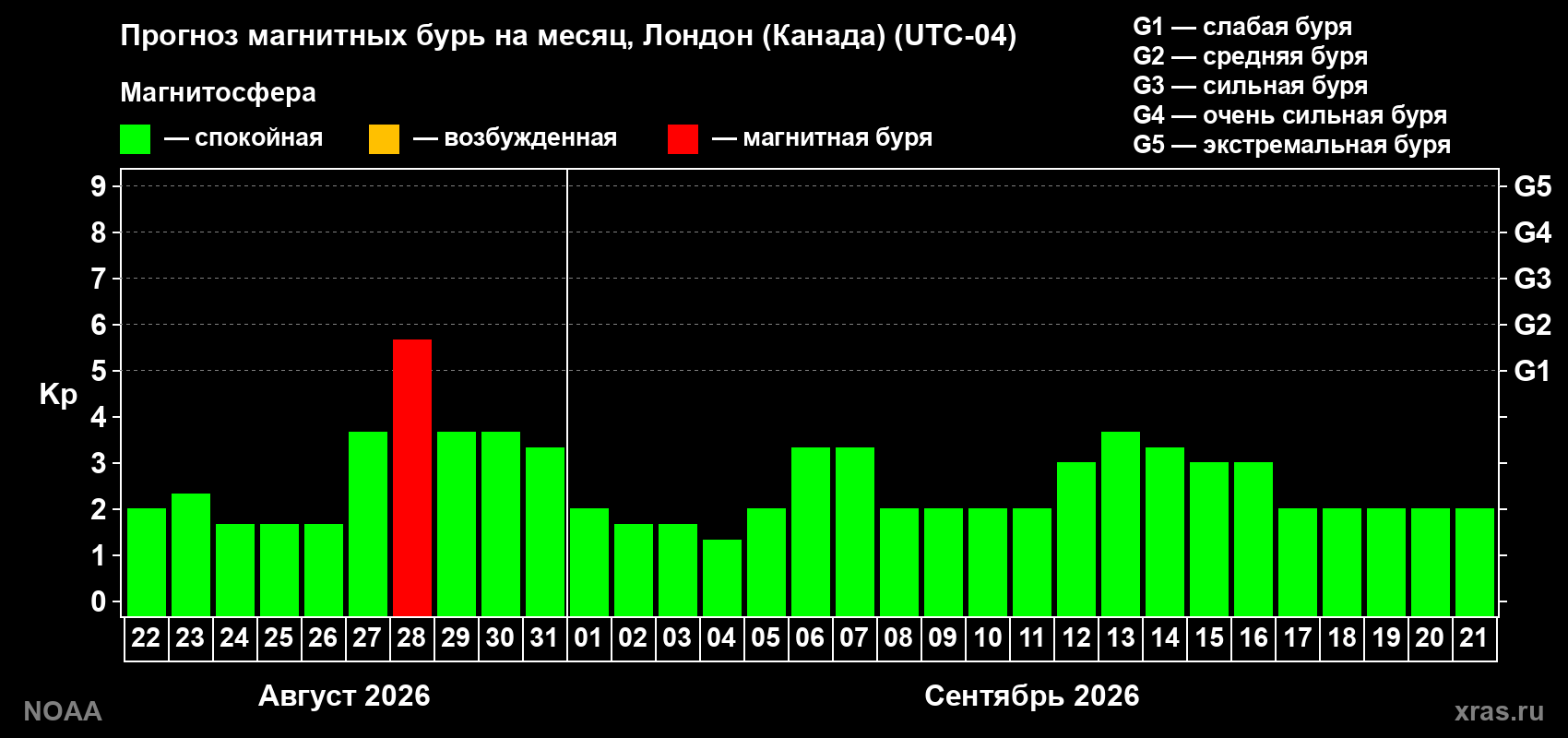 Прогноз геомагнитного индекса Kp на следующий месяц