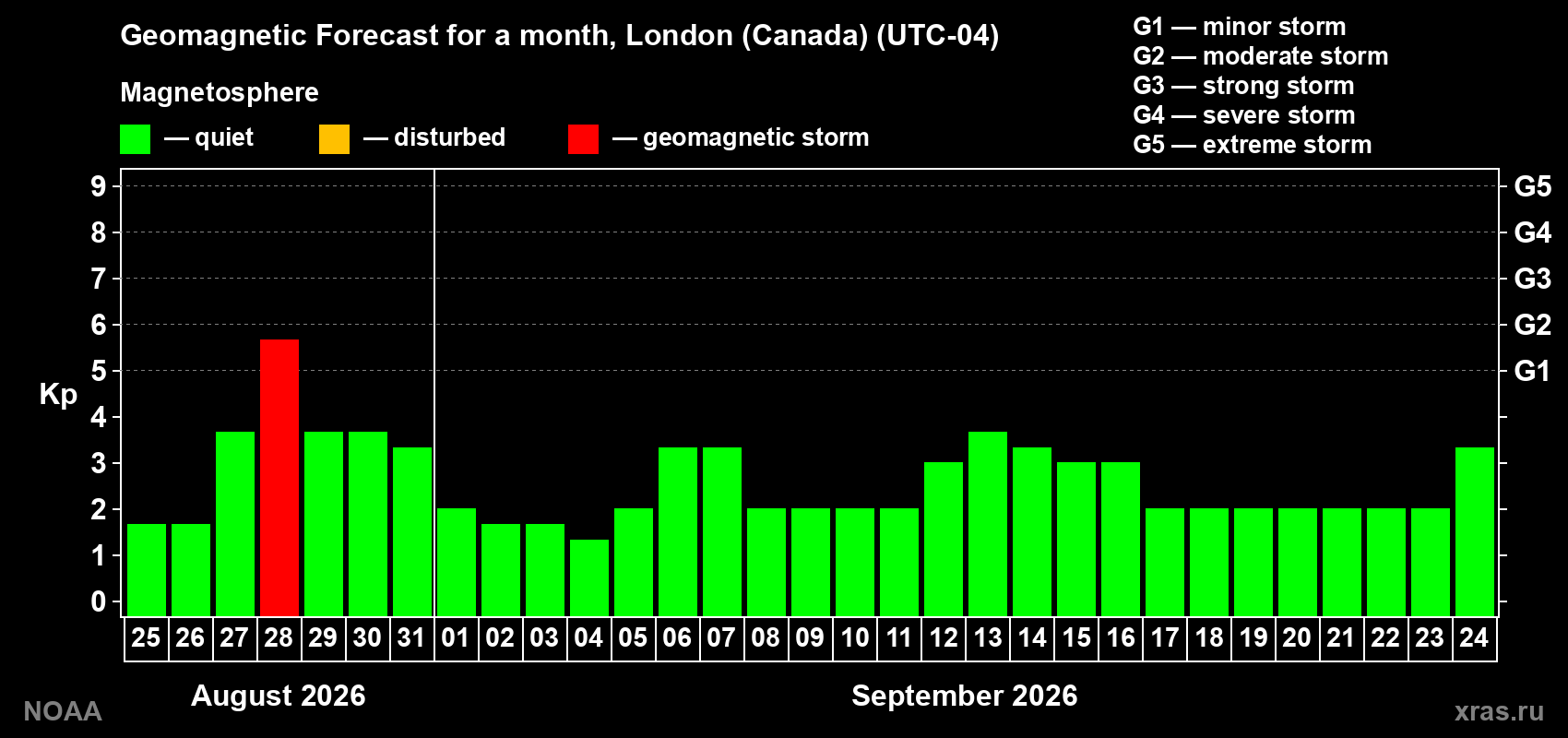 Geomagnetic index Kp forecast for the next month