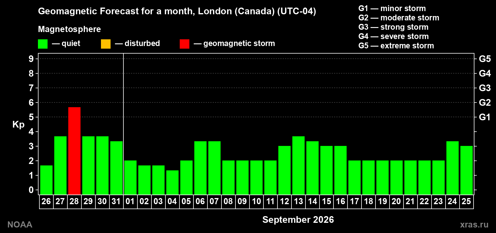 Geomagnetic index Kp forecast for the next month
