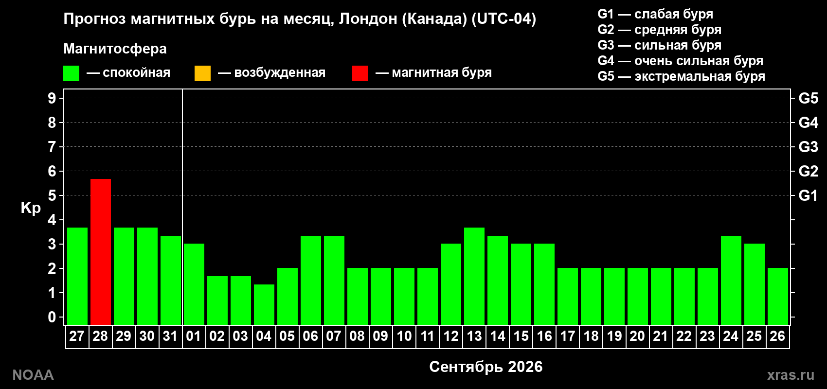 Прогноз геомагнитного индекса Kp на следующий месяц