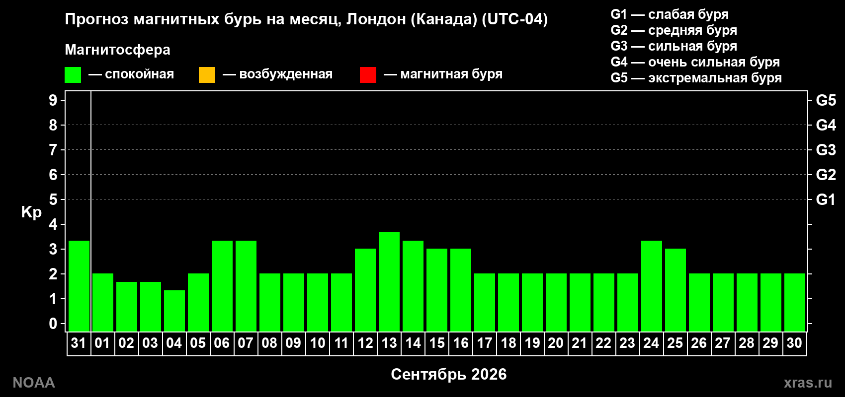 Прогноз геомагнитного индекса Kp на следующий месяц