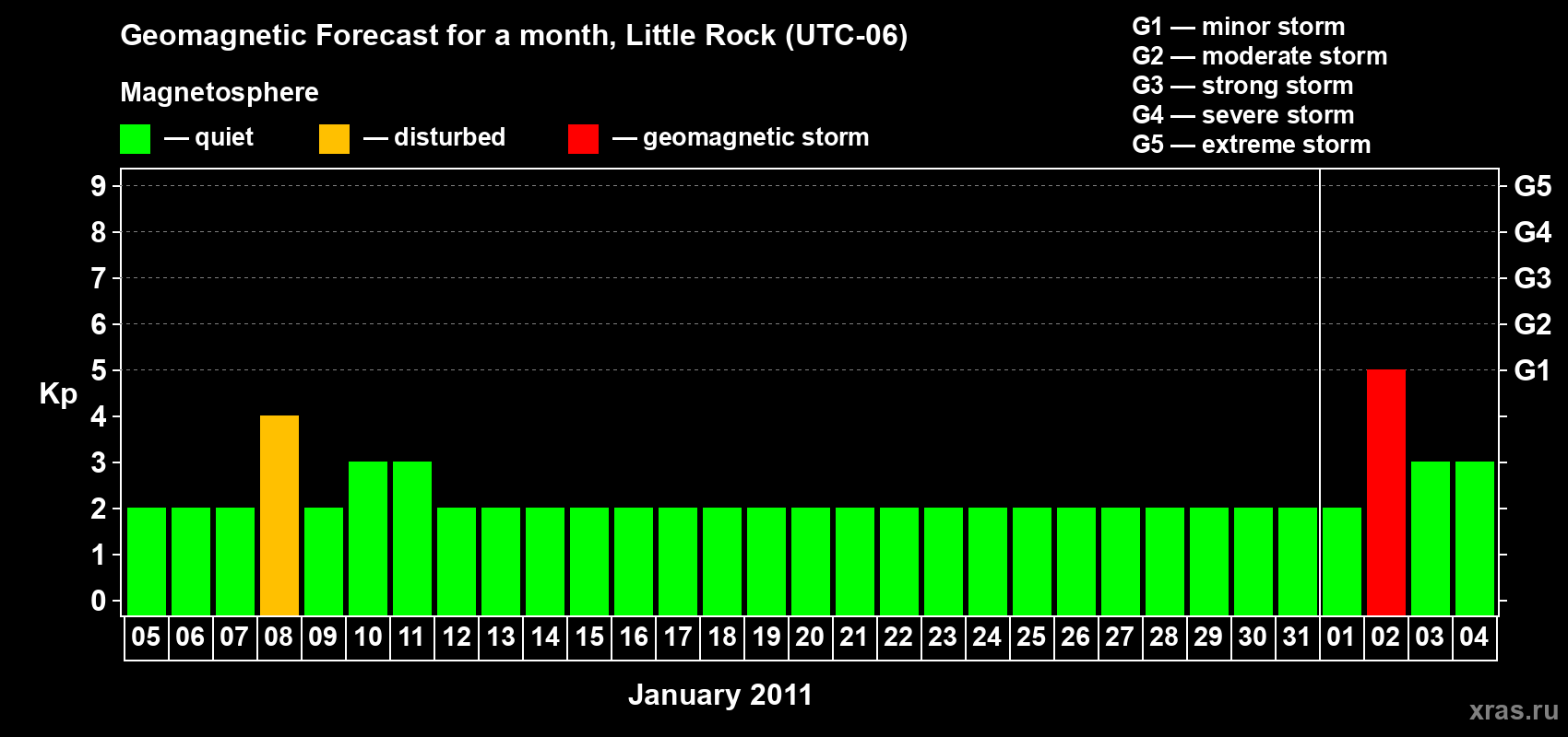 Forecast of the daily maximal value of geomagnetic index Kp for <b>1 month</b> (31 days) <b>from Jan 05, 2011 to Feb 04, 2011</b>