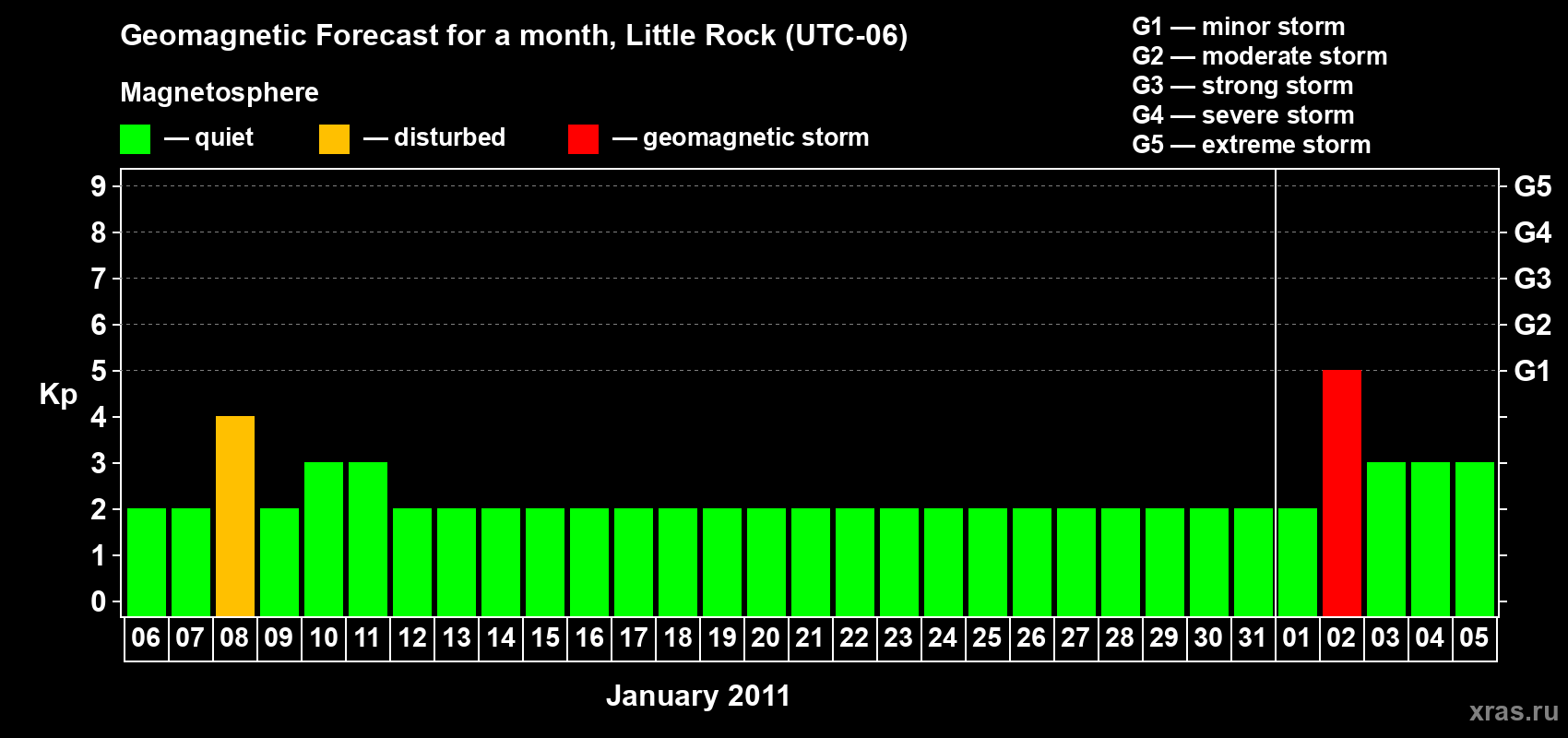 Forecast of the daily maximal value of geomagnetic index Kp for <b>1 month</b> (31 days) <b>from Jan 06, 2011 to Feb 05, 2011</b>