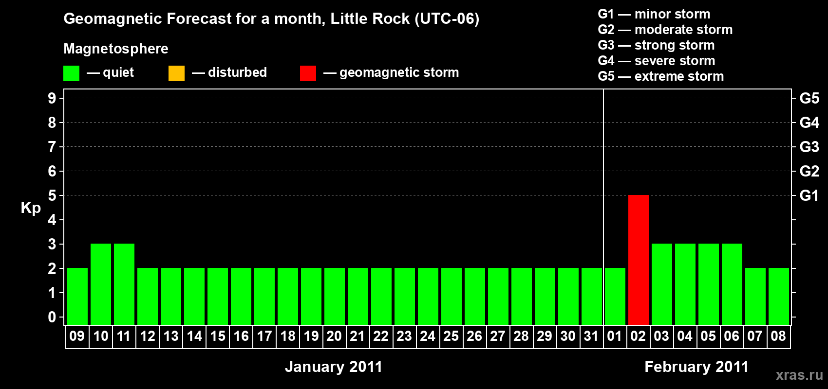 Forecast of the daily maximal value of geomagnetic index Kp for <b>1 month</b> (31 days) <b>from Jan 09, 2011 to Feb 08, 2011</b>