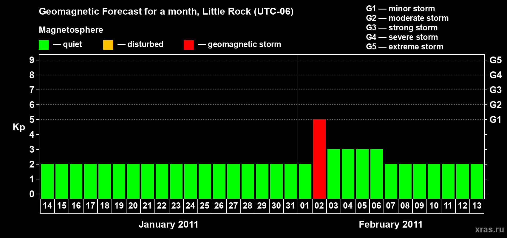 Forecast of the daily maximal value of geomagnetic index Kp for <b>1 month</b> (31 days) <b>from Jan 14, 2011 to Feb 13, 2011</b>
