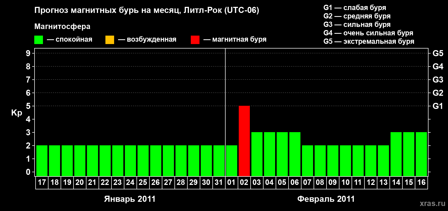 Прогноз максимального суточного геомагнитного индекса Kp на <b>1 месяц</b> (31 день) <b>с 17 января по 16 февраля 2011 г</b>
