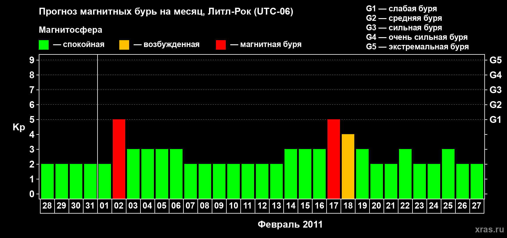 Прогноз максимального суточного геомагнитного индекса Kp на <b>1 месяц</b> (31 день) <b>с 28 января по 27 февраля 2011 г</b>