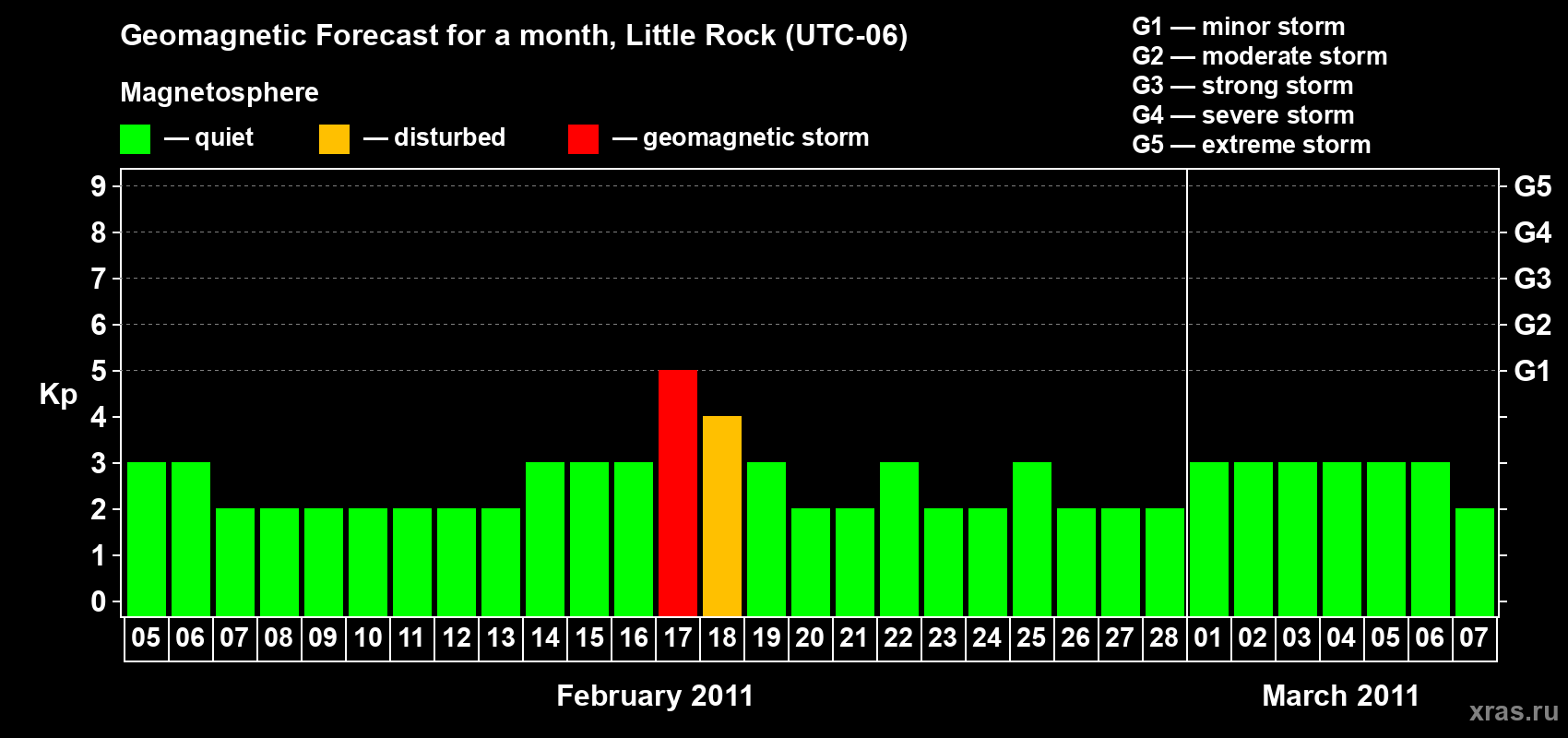Forecast of the daily maximal value of geomagnetic index Kp for <b>1 month</b> (31 days) <b>from Feb 05, 2011 to Mar 07, 2011</b>