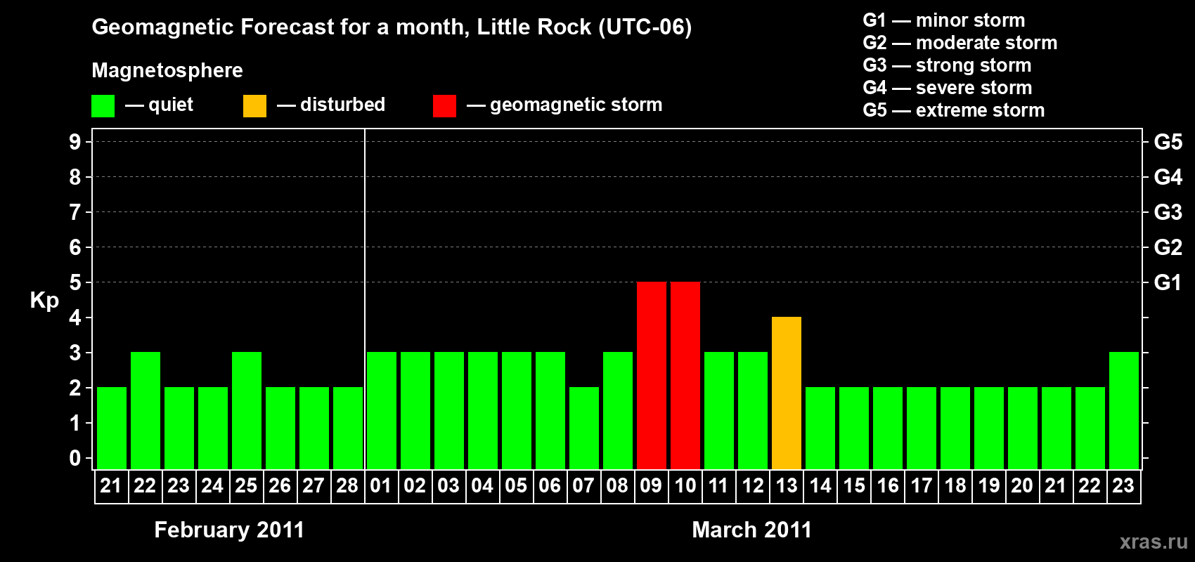 Forecast of the daily maximal value of geomagnetic index Kp for <b>1 month</b> (31 days) <b>from Feb 21, 2011 to Mar 23, 2011</b>