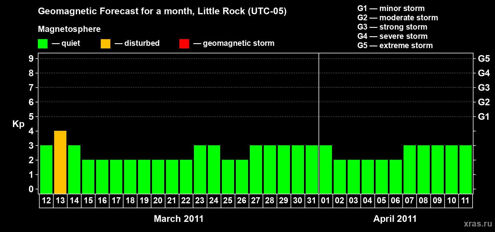 Forecast of the daily maximal value of geomagnetic index Kp for <b>1 month</b> (31 days) <b>from Mar 12, 2011 to Apr 11, 2011</b>
