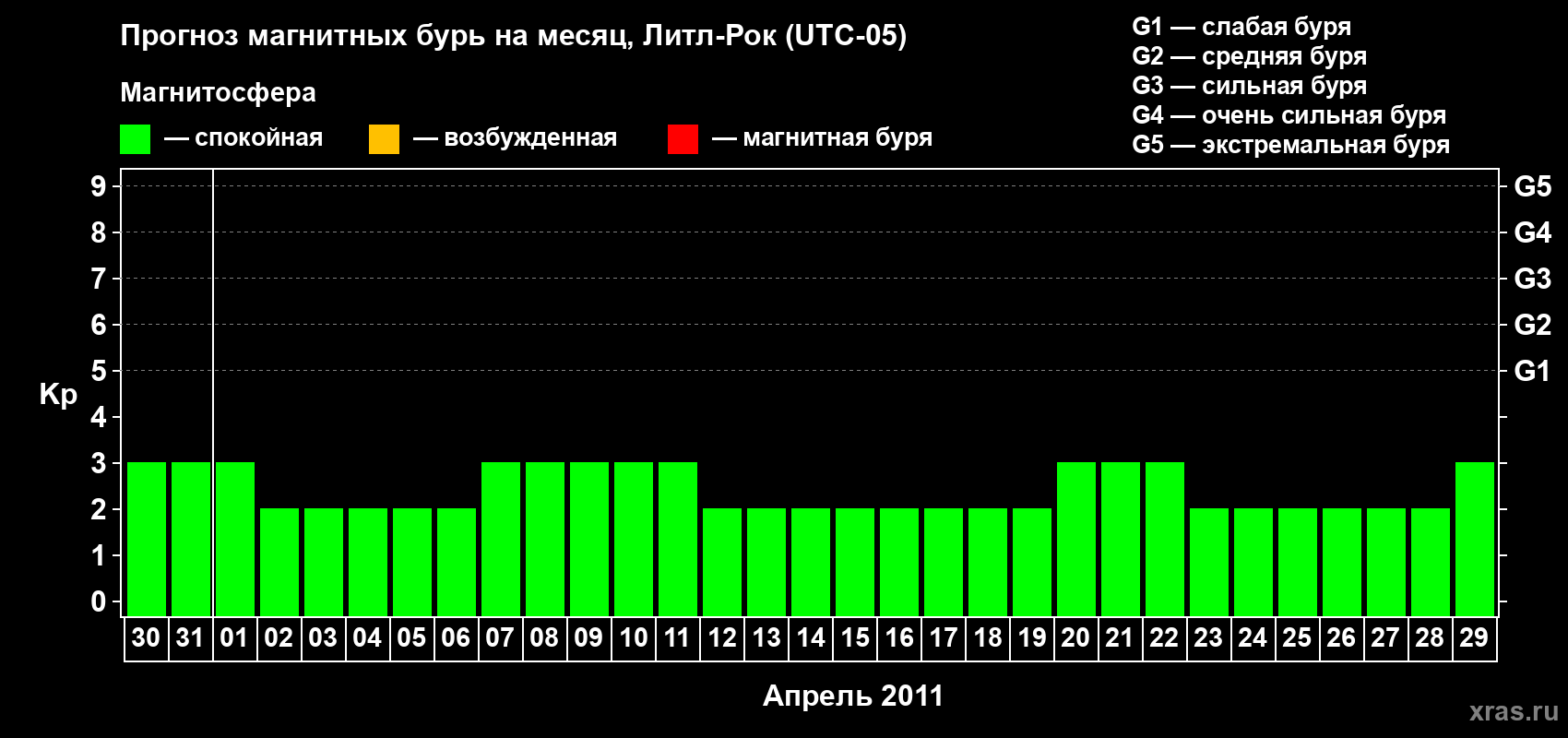 Прогноз максимального суточного геомагнитного индекса Kp на <b>1 месяц</b> (31 день) <b>с 30 марта по 29 апреля 2011 г</b>