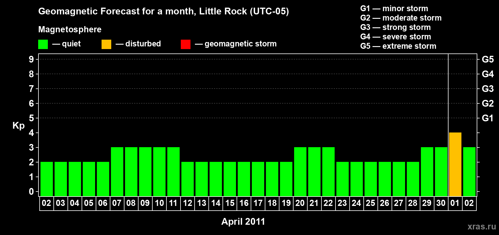 Forecast of the daily maximal value of geomagnetic index Kp for <b>1 month</b> (31 days) <b>from Apr 02, 2011 to May 02, 2011</b>