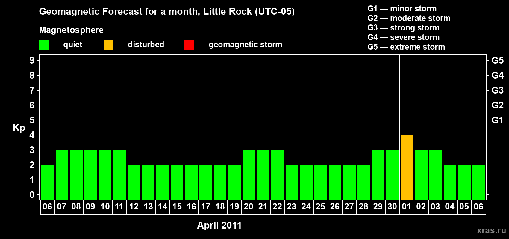 Forecast of the daily maximal value of geomagnetic index Kp for <b>1 month</b> (31 days) <b>from Apr 06, 2011 to May 06, 2011</b>