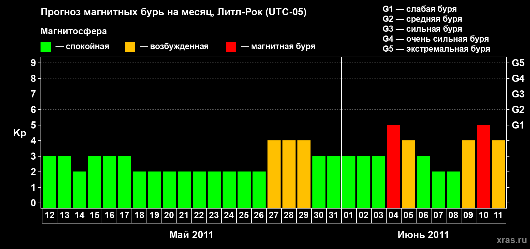 Прогноз максимального суточного геомагнитного индекса Kp на <b>1 месяц</b> (31 день) <b>с 12 мая по 11 июня 2011 г</b>