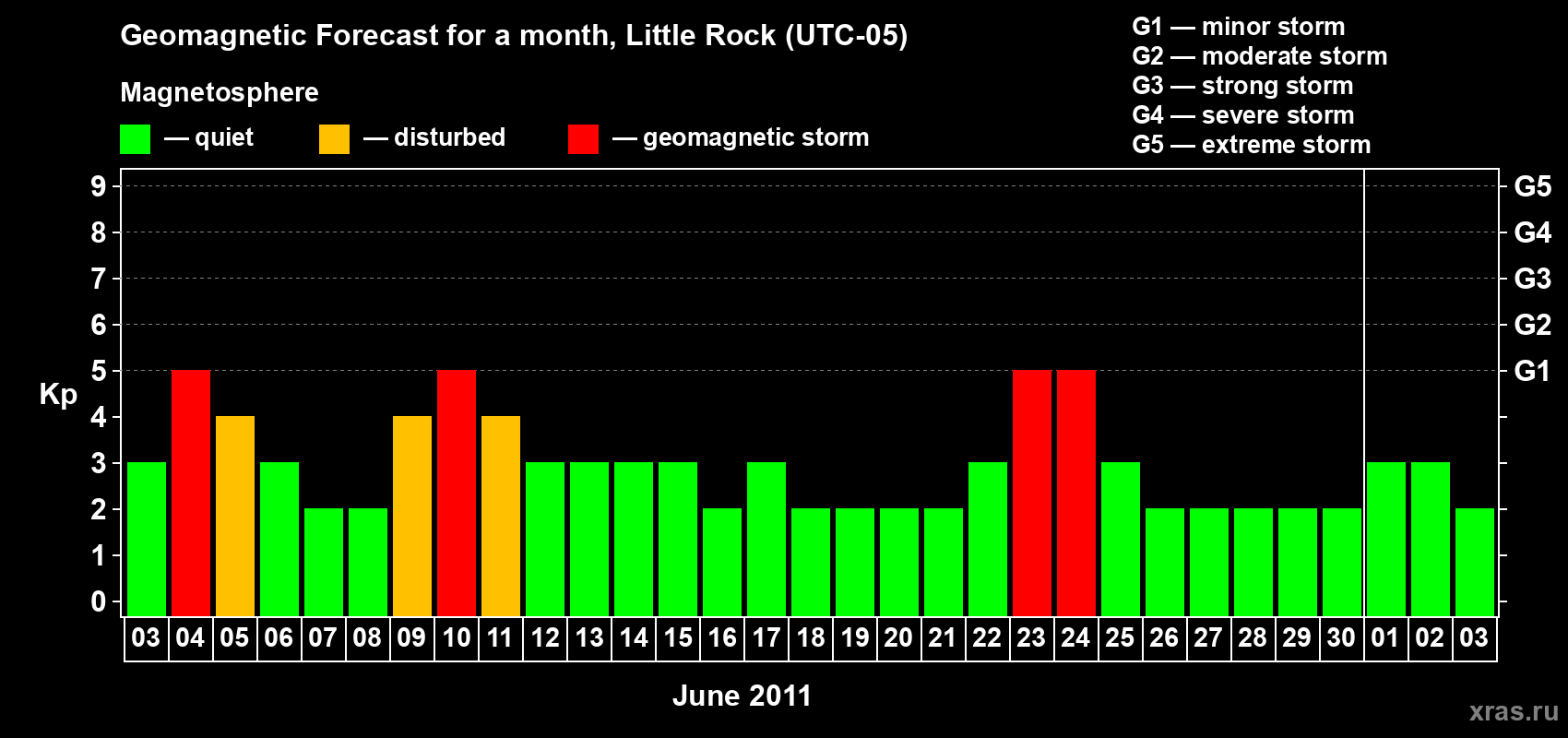 Forecast of the daily maximal value of geomagnetic index Kp for <b>1 month</b> (31 days) <b>from Jun 03, 2011 to Jul 03, 2011</b>