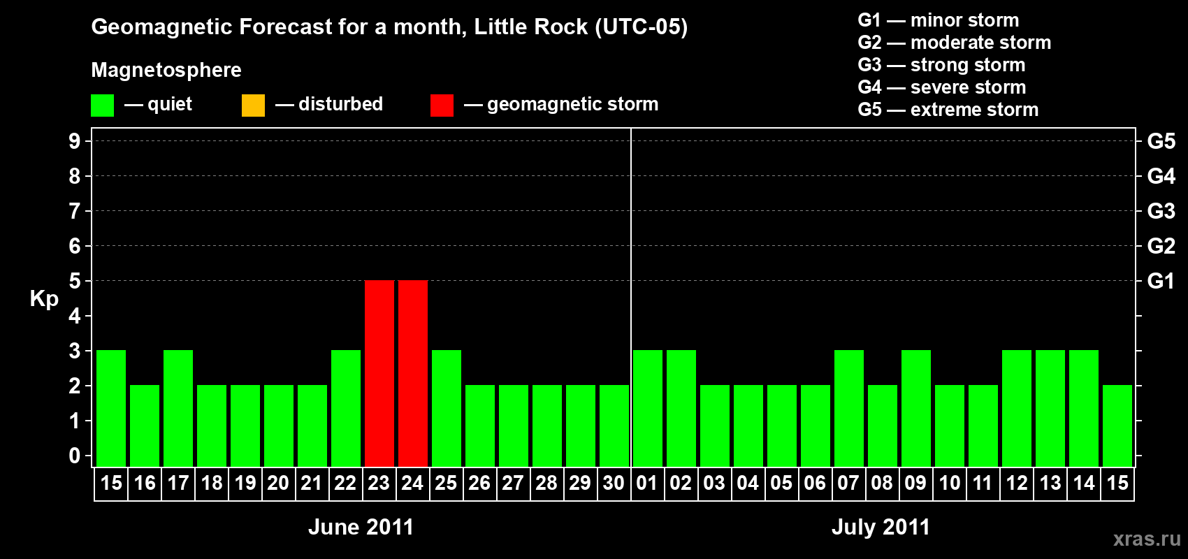 Forecast of the daily maximal value of geomagnetic index Kp for <b>1 month</b> (31 days) <b>from Jun 15, 2011 to Jul 15, 2011</b>