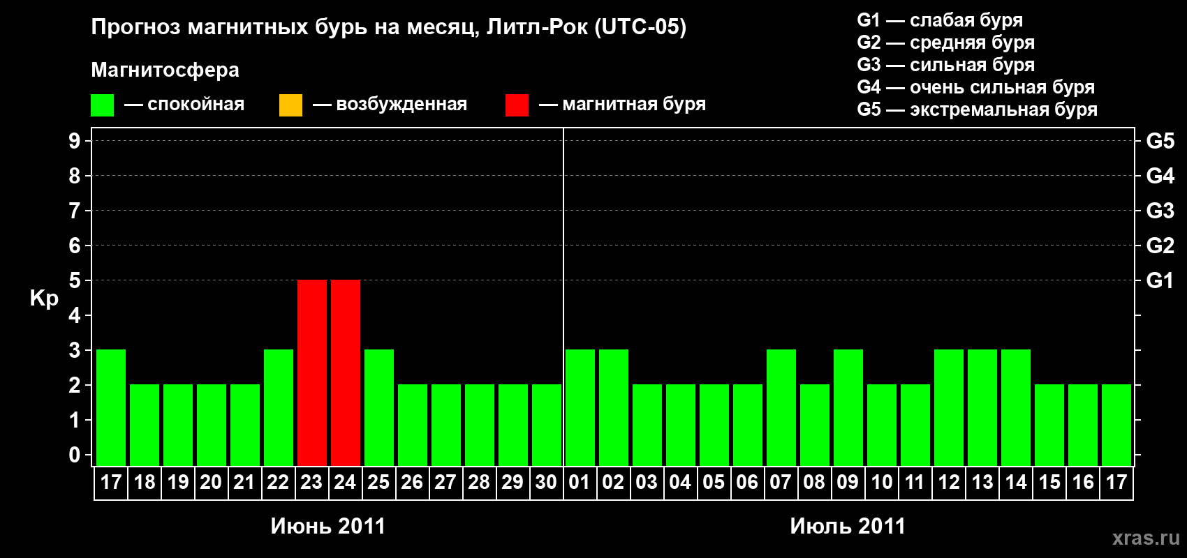 Прогноз максимального суточного геомагнитного индекса Kp на <b>1 месяц</b> (31 день) <b>с 17 июня по 17 июля 2011 г</b>