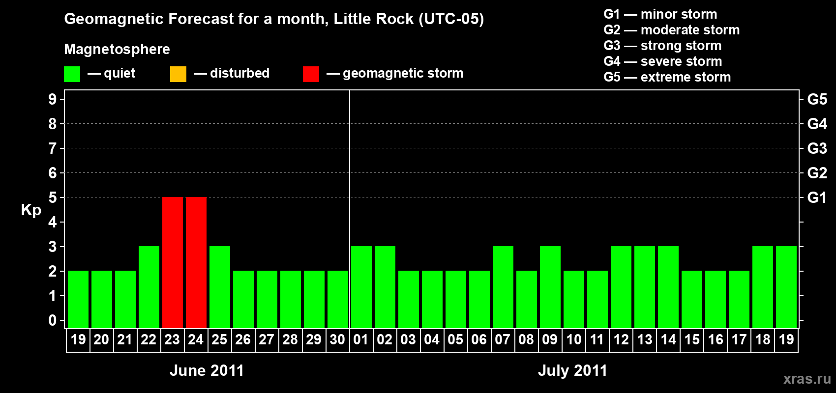 Forecast of the daily maximal value of geomagnetic index Kp for <b>1 month</b> (31 days) <b>from Jun 19, 2011 to Jul 19, 2011</b>
