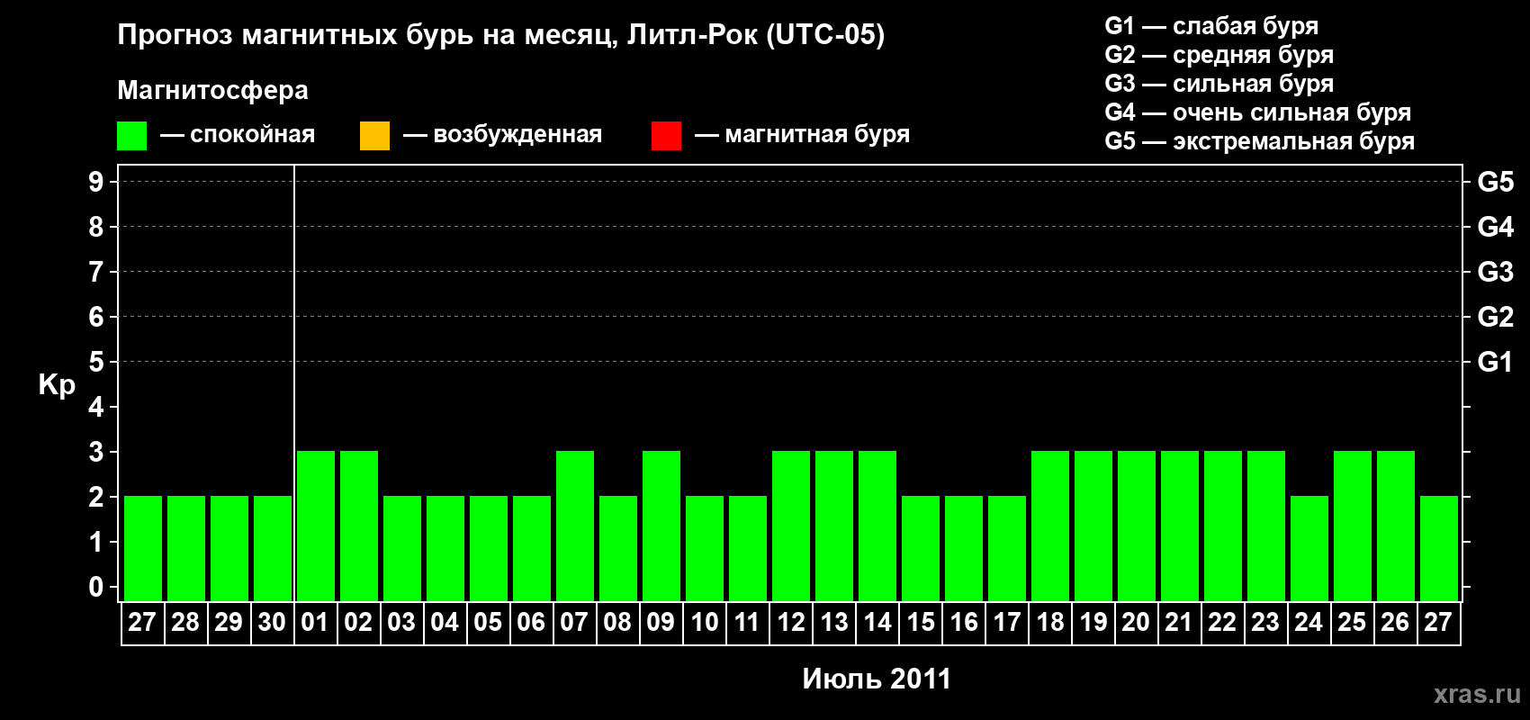 Прогноз максимального суточного геомагнитного индекса Kp на <b>1 месяц</b> (31 день) <b>с 27 июня по 27 июля 2011 г</b>