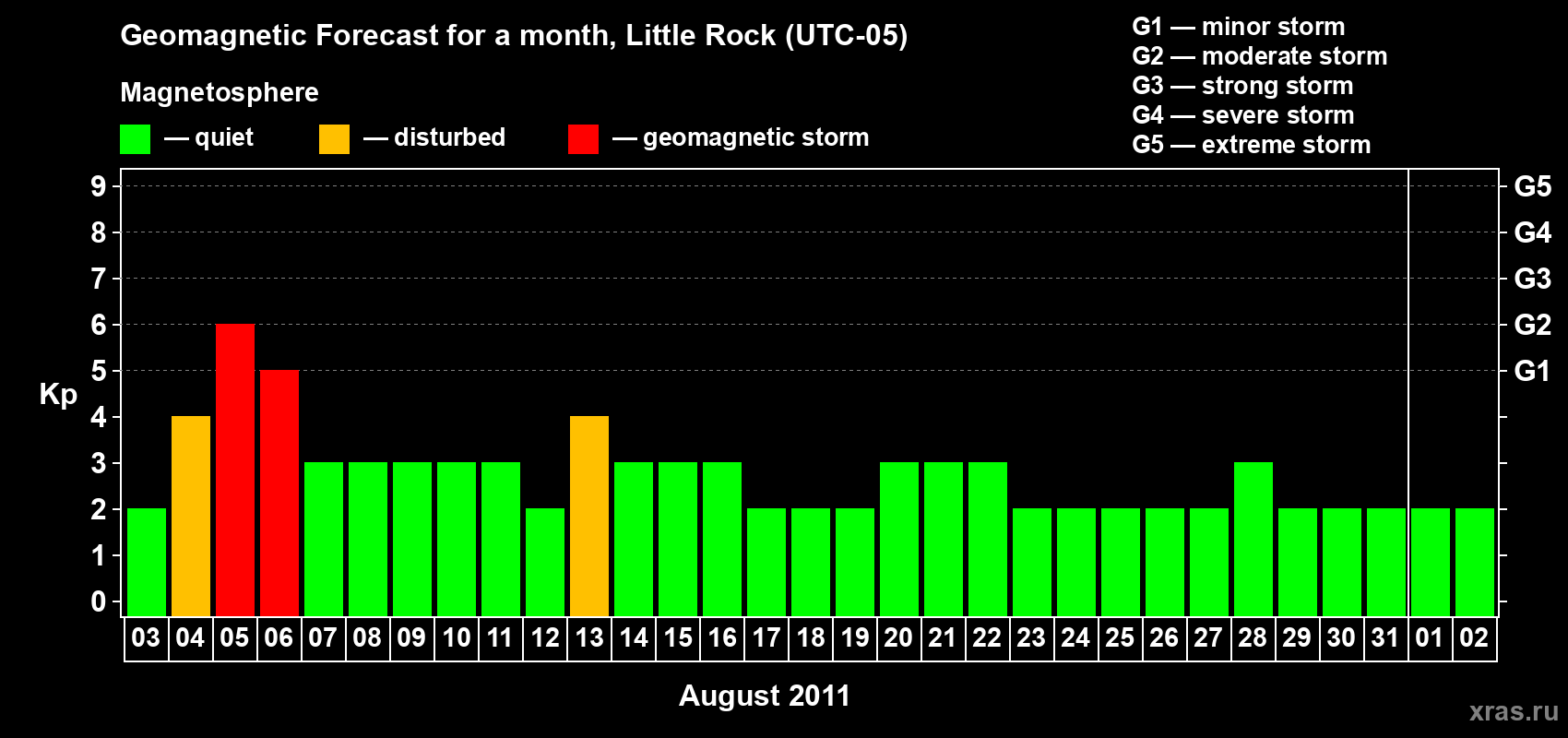 Forecast of the daily maximal value of geomagnetic index Kp for <b>1 month</b> (31 days) <b>from Aug 03, 2011 to Sep 02, 2011</b>
