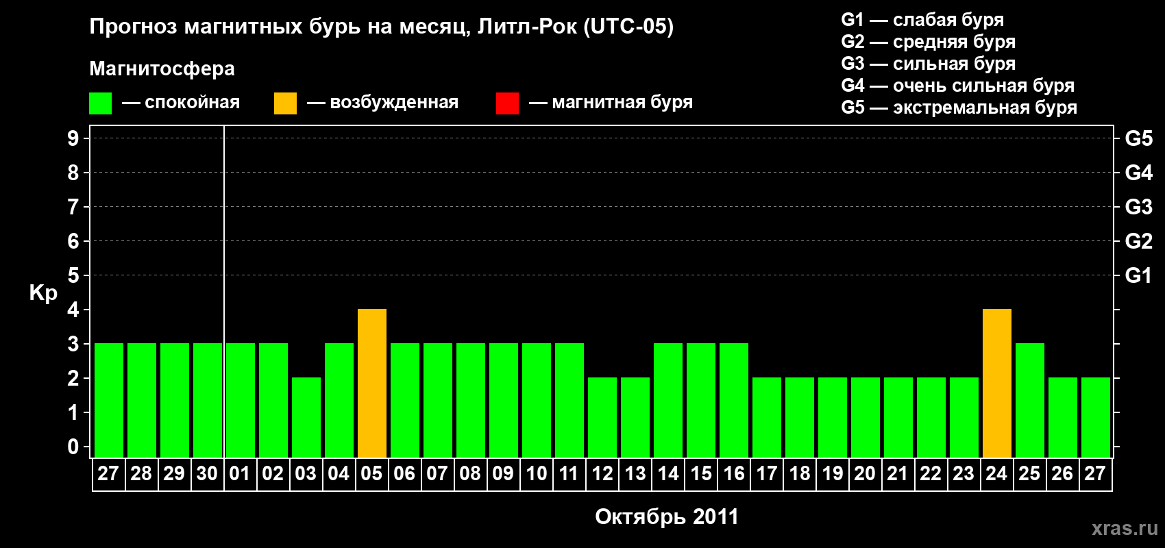 Прогноз максимального суточного геомагнитного индекса Kp на <b>1 месяц</b> (31 день) <b>с 27 сентября по 27 октября 2011 г</b>