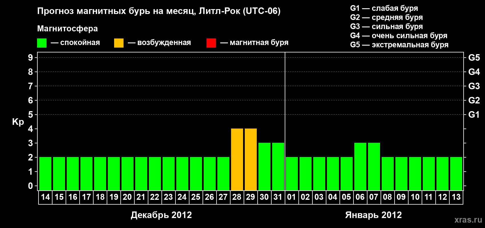 Прогноз максимального суточного геомагнитного индекса Kp на <b>1 месяц</b> (31 день) <b>с 14 декабря 2011 г по 13 января 2012 г</b>