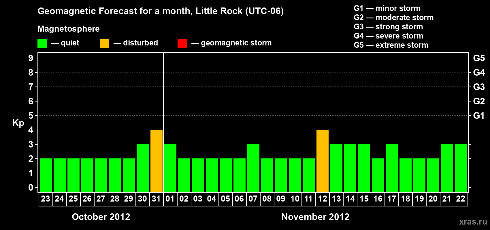 Forecast of the daily maximal value of geomagnetic index Kp for <b>1 month</b> (31 days) <b>from Oct 23, 2012 to Nov 22, 2012</b>
