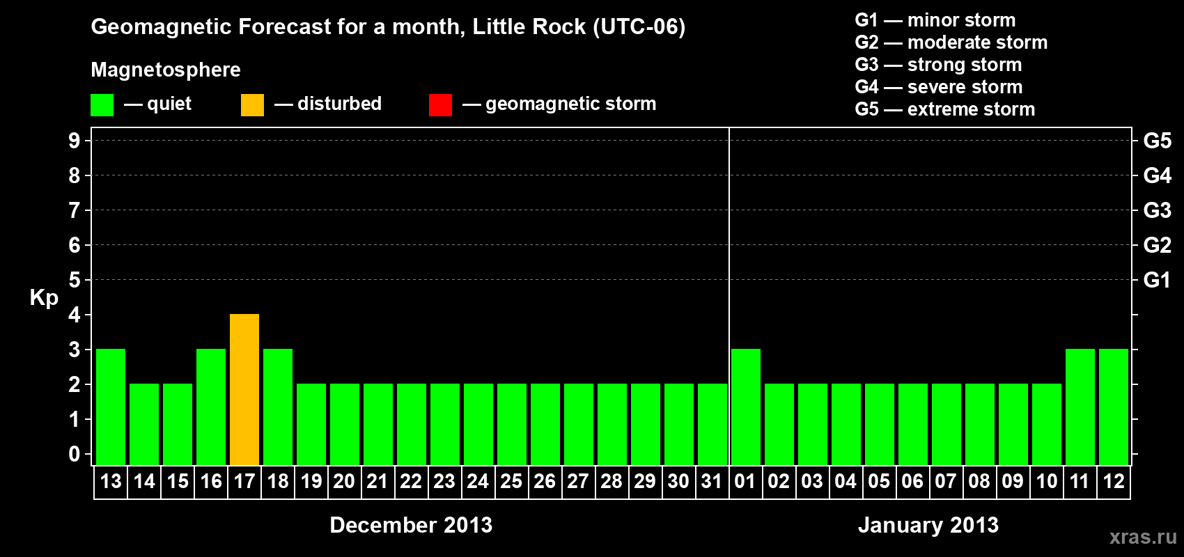 Forecast of the daily maximal value of geomagnetic index Kp for <b>1 month</b> (31 days) <b>from Dec 13, 2012 to Jan 12, 2013</b>