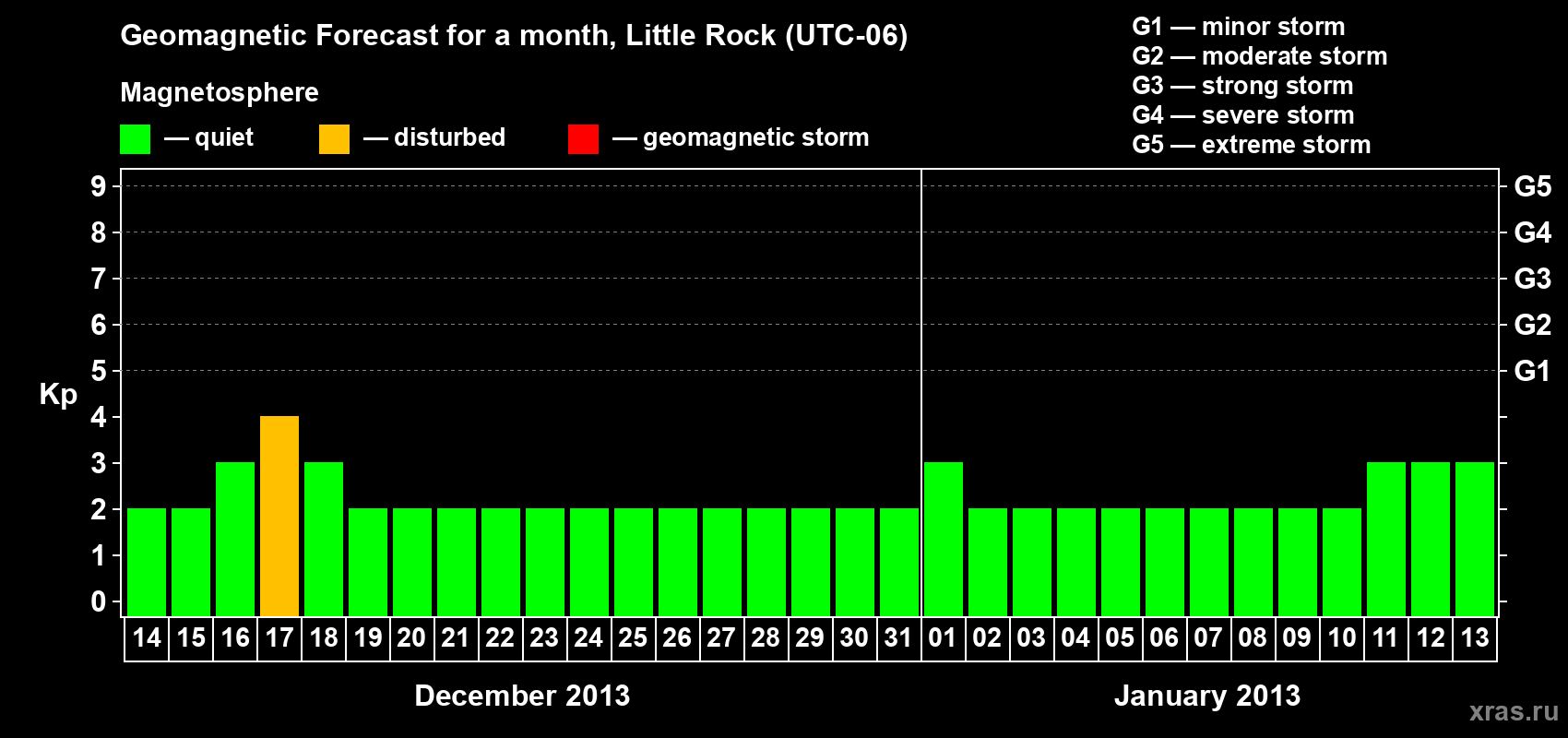 Forecast of the daily maximal value of geomagnetic index Kp for <b>1 month</b> (31 days) <b>from Dec 14, 2012 to Jan 13, 2013</b>