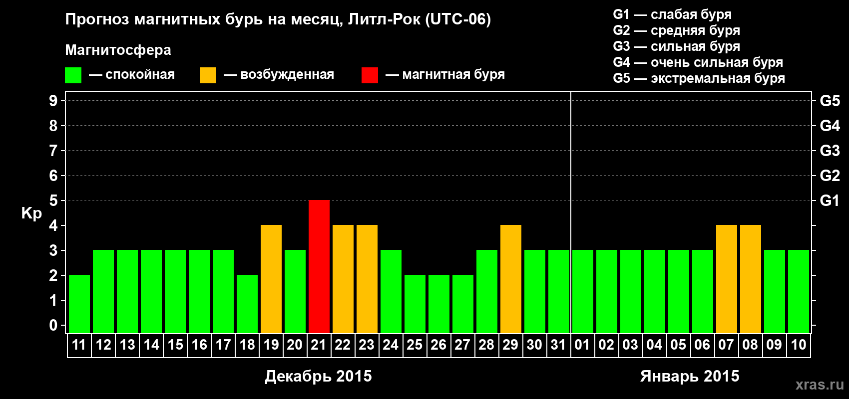 Прогноз максимального суточного геомагнитного индекса Kp на <b>1 месяц</b> (31 день) <b>с 11 декабря 2014 г по 10 января 2015 г</b>