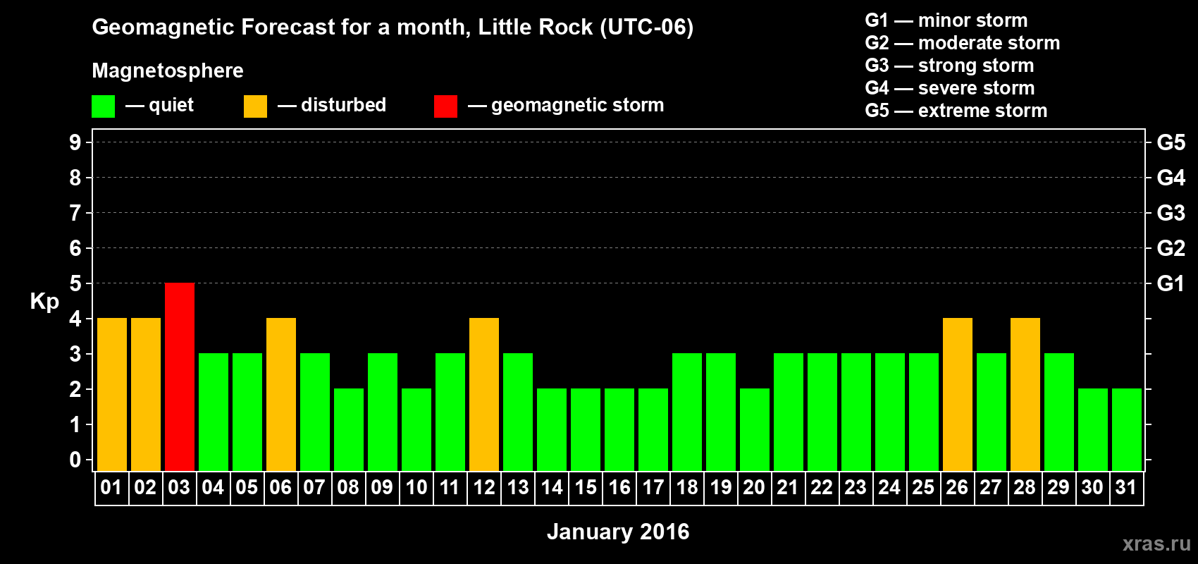 Forecast of the daily maximal value of geomagnetic index Kp for <b>1 month</b> (31 days) <b>from Jan 01, 2016 to Jan 31, 2016</b>