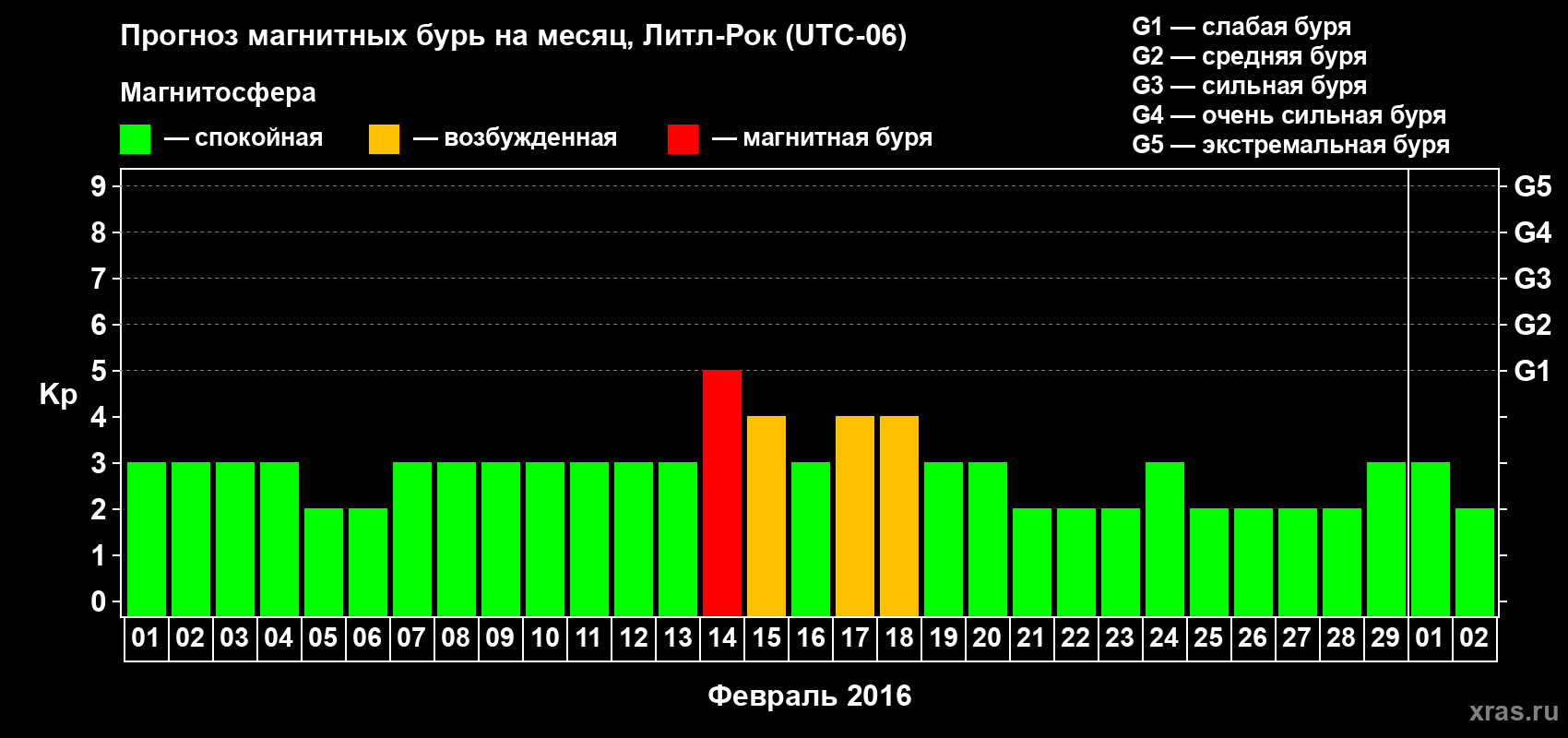Прогноз максимального суточного геомагнитного индекса Kp на <b>1 месяц</b> (31 день) <b>с 01 февраля по 02 марта 2016 г</b>