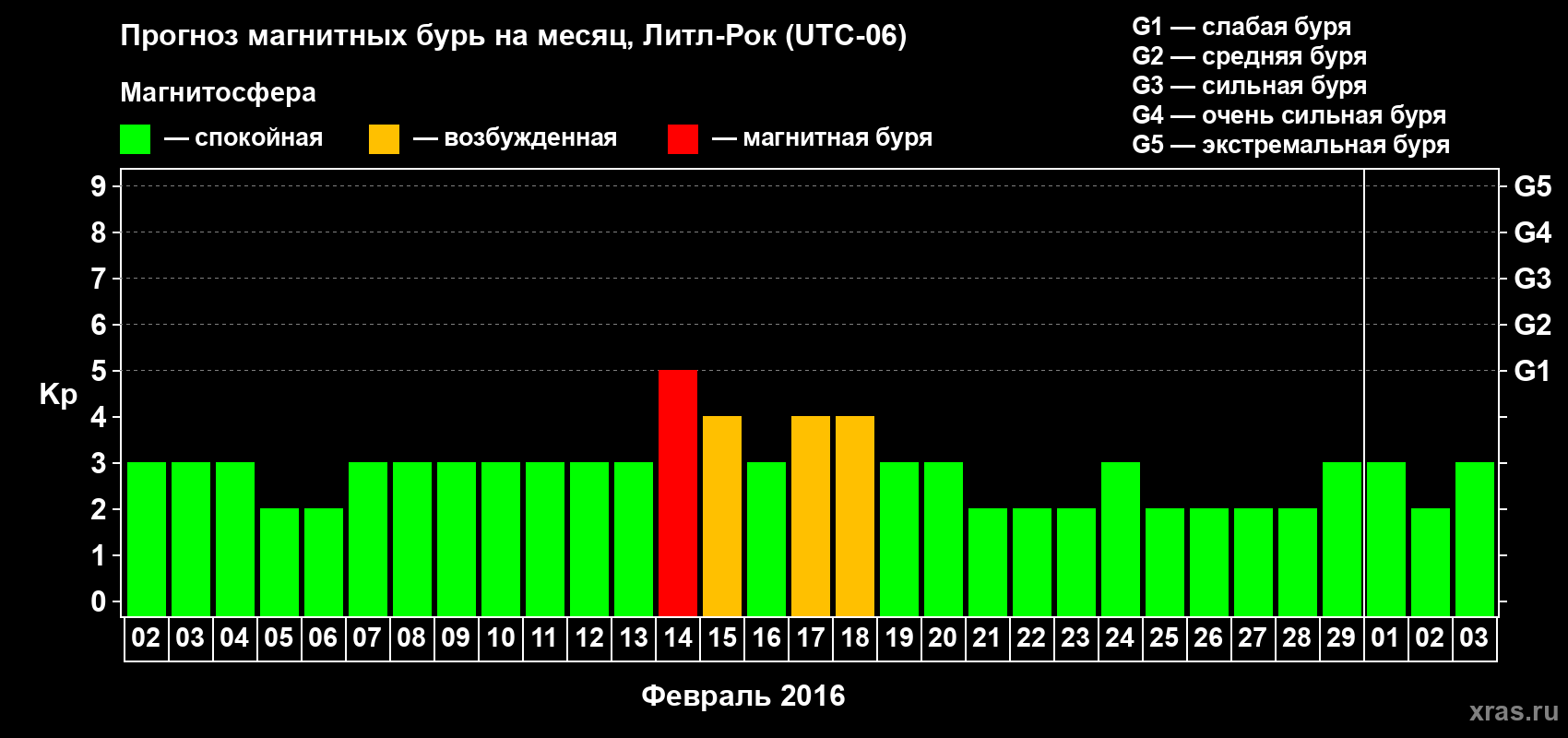 Прогноз максимального суточного геомагнитного индекса Kp на <b>1 месяц</b> (31 день) <b>с 02 февраля по 03 марта 2016 г</b>