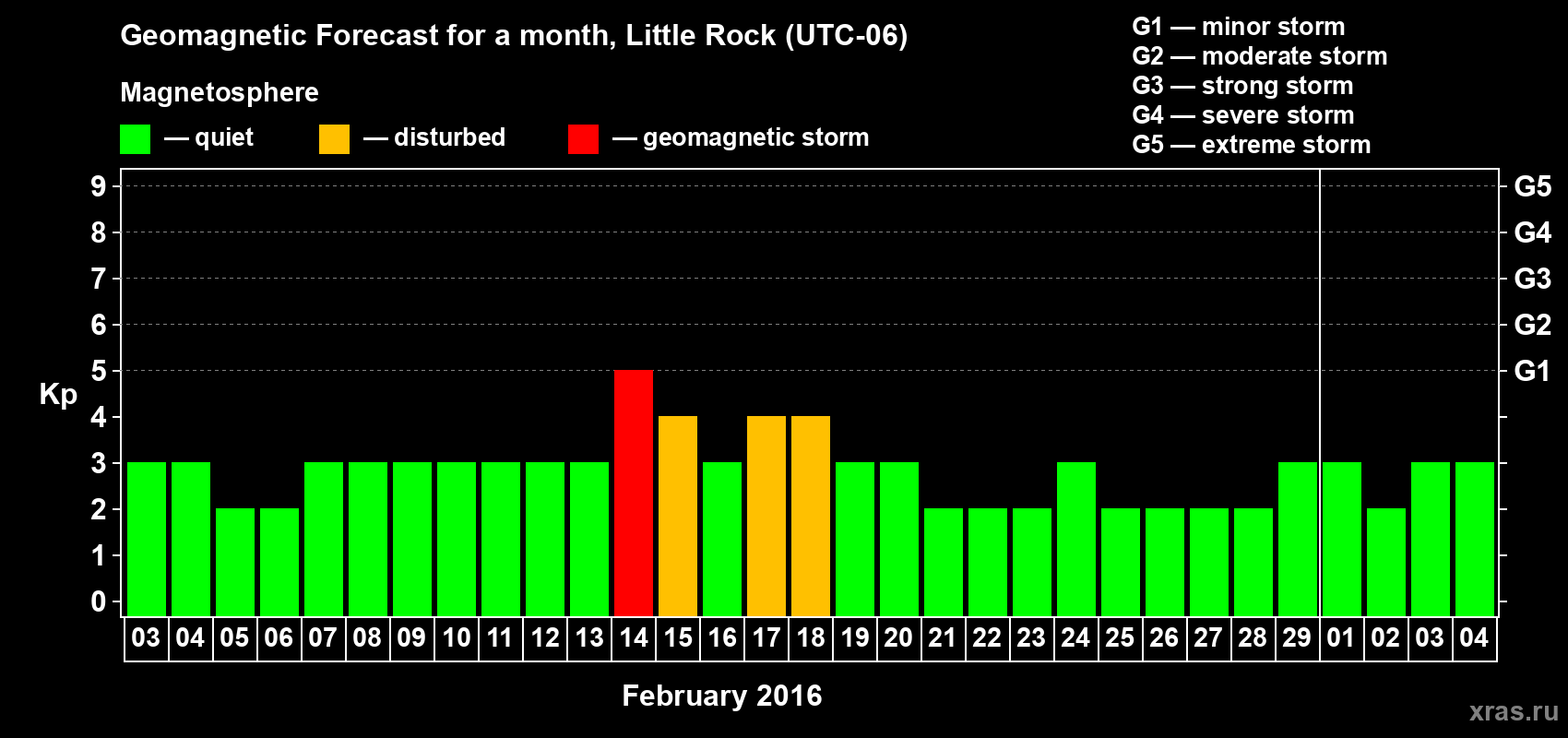 Forecast of the daily maximal value of geomagnetic index Kp for <b>1 month</b> (31 days) <b>from Feb 03, 2016 to Mar 04, 2016</b>